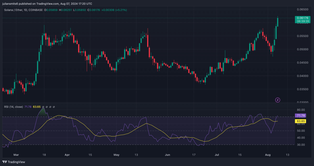 solana all time high ethereum crypto rebound grafiek