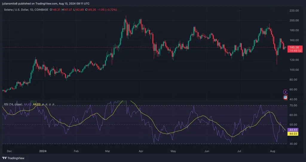 solana koersgrafiek 13 augustus 2024
