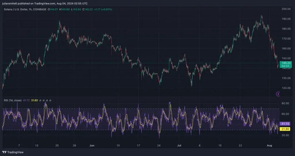 solana prijsdaling augustus