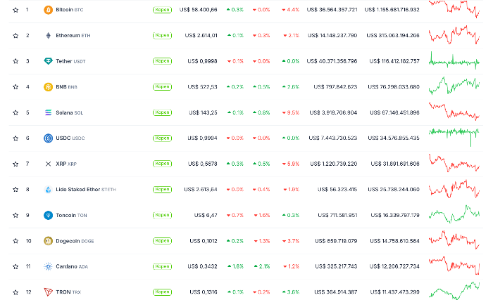 tron laat sterke stijging zien stoot trx cardano uit de top 10