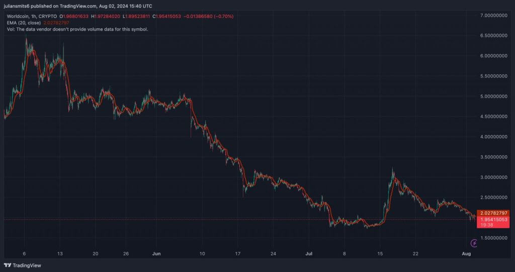 worldcoin daling tradingview