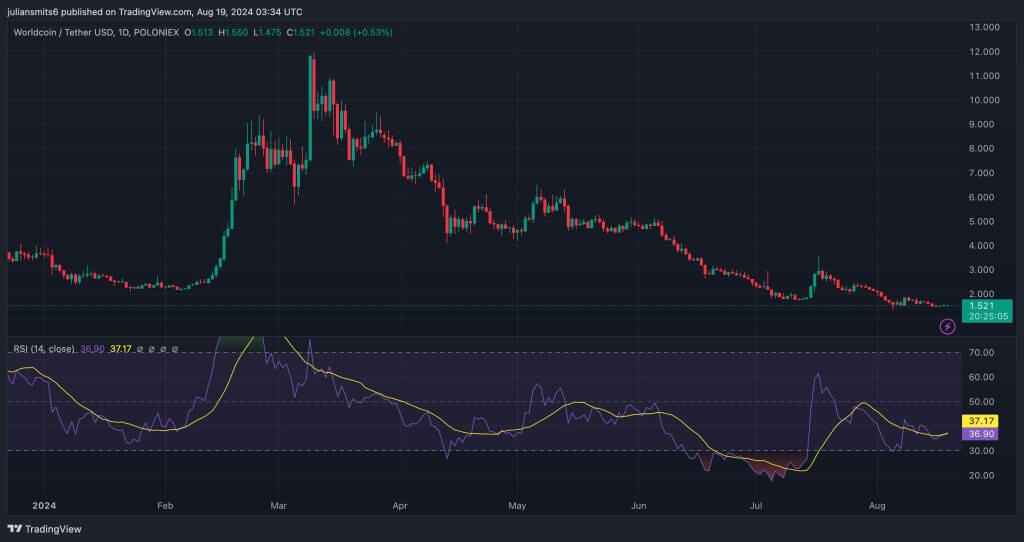 worldcoin koersgrafiek 2024