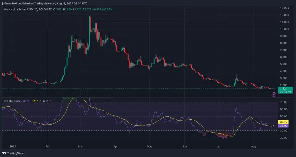 worldcoin koersgrafiek 2024