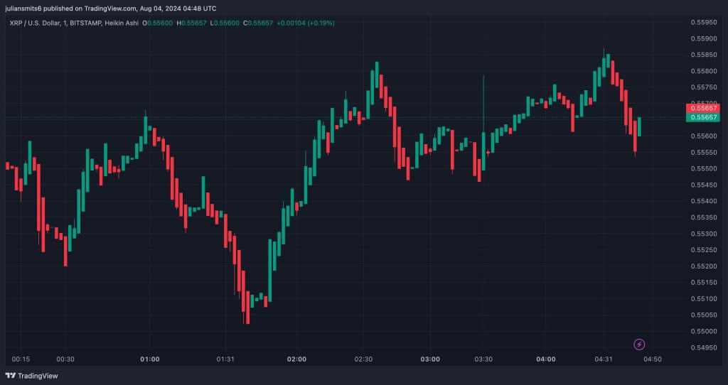 xrp 4augustus grafiek