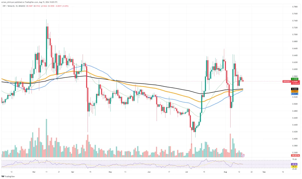 xrp usd grafiek 15augustus