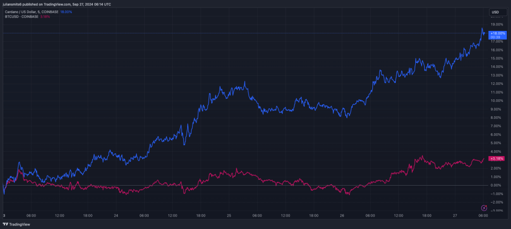 ADA en bitcoin koergrafiek september2024