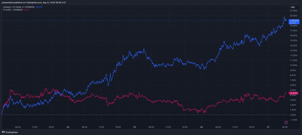 ADA ethereum koersvergelijking