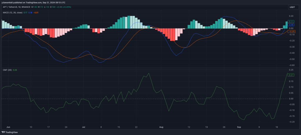 APT macd cmf