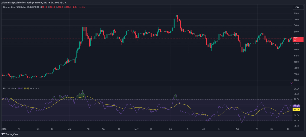 BNB koersgrfiek september2024