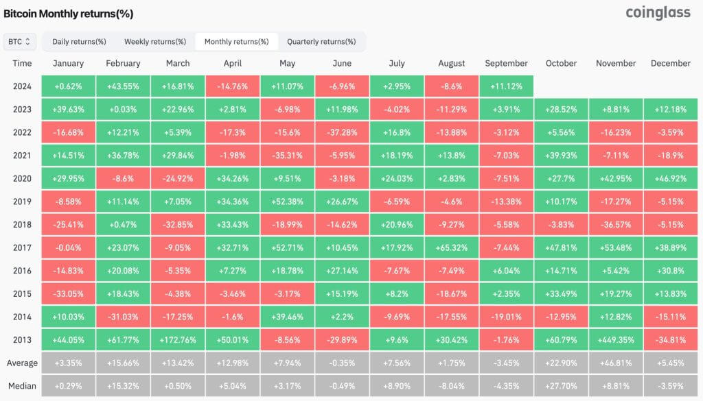 BTC monthly gains