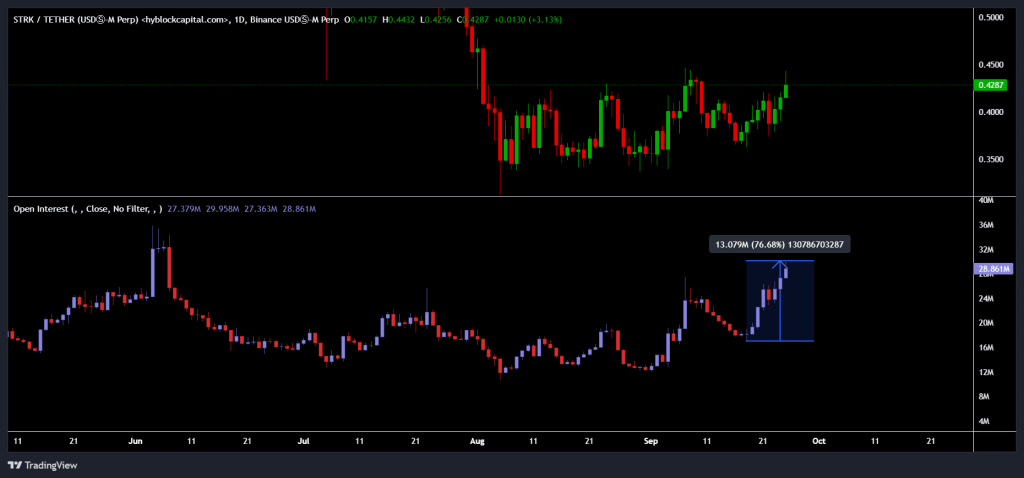 Binance USD open interest