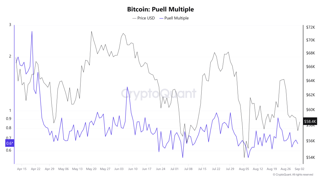 Bitcoin Puell Multiple