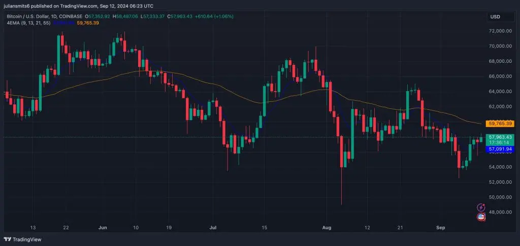 Bitcoin koersgrafiek 12 september