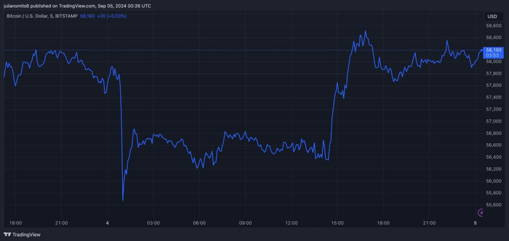 Bitcoin Kursdiagramm September 2024