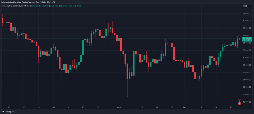 Bitcoin koersgrfiek september2024