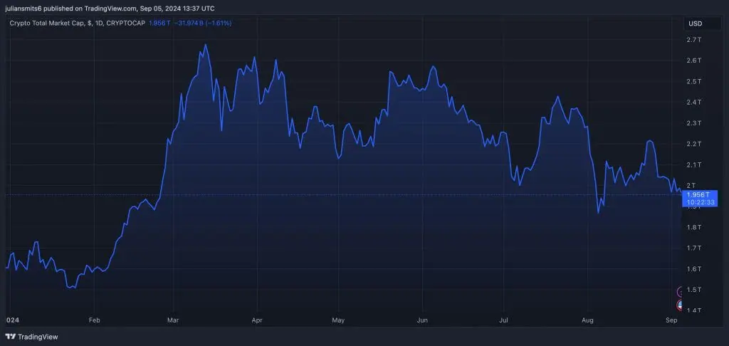 Crypto totale marketcap september2024