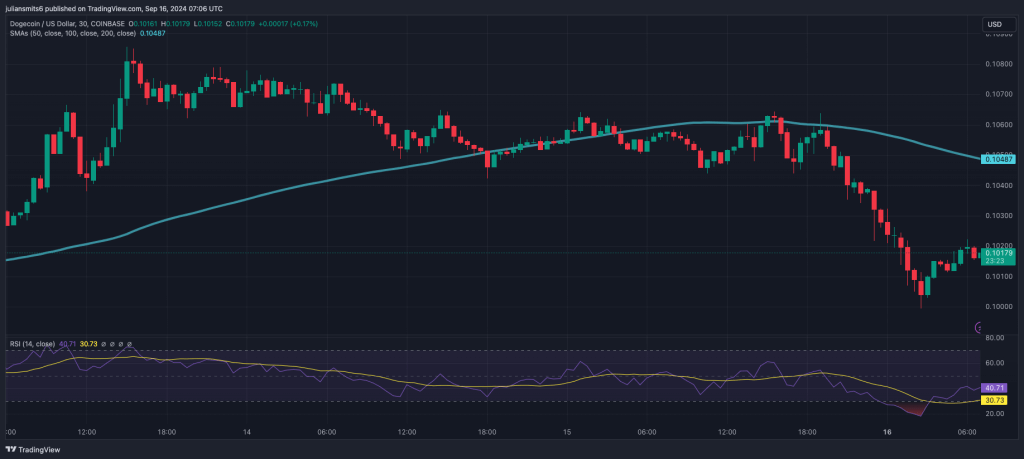 Doge koersgrafiek 16september2024