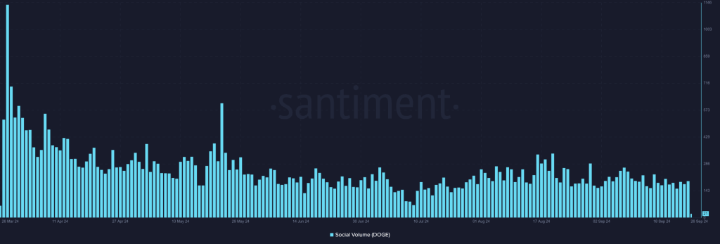 Dogecoin volume