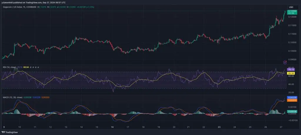 Dogecoun usd RSI Macd