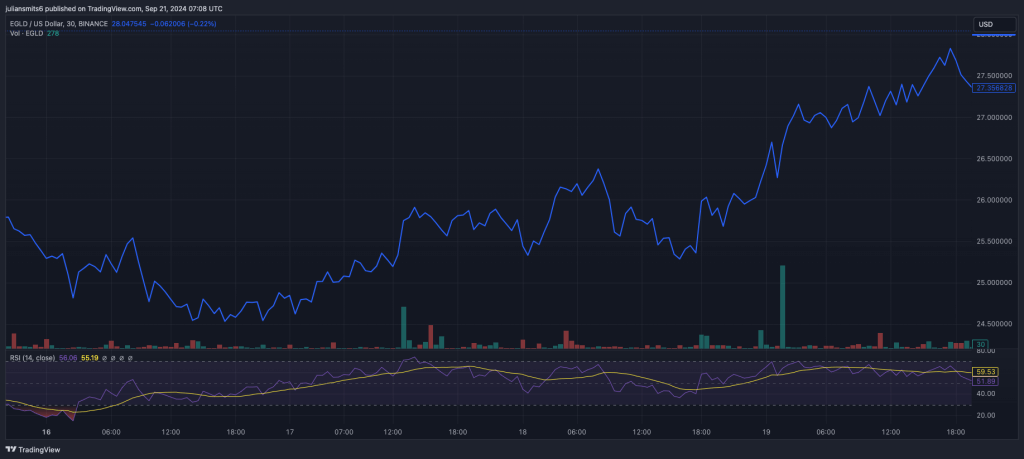 EGLD koersgrafiek september 2024