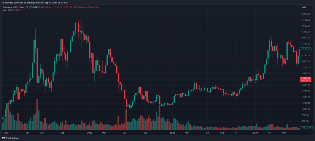 Ethereum koersgrafiek september2024