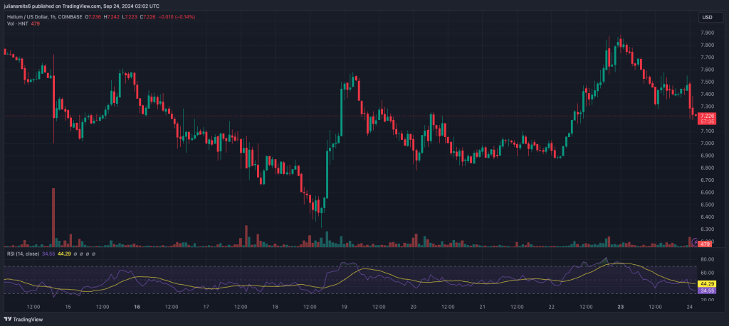 Helium USD koersgrafiek september2024