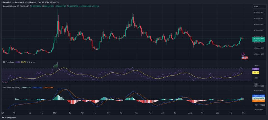 MACD Kursgrafik September 2024