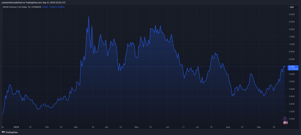 NEAR protocol koersgrafiek september2024
