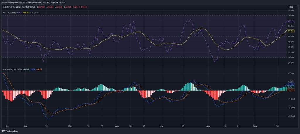 RSI MACD INJ koersgrafiek