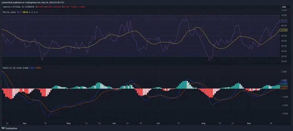 RSI MACD INJ koersgrafiek