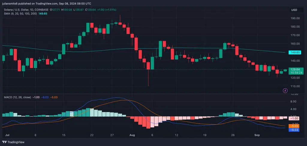 Solana MACD koersgrafiek