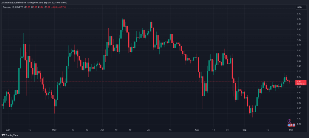 TON koersgrafiek september2024