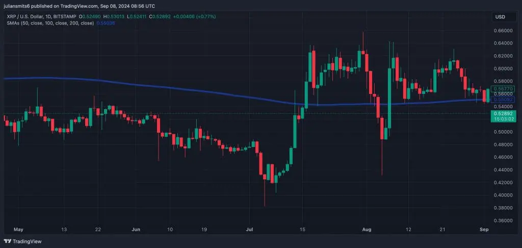 XRP SMA koersgrafiek september2024