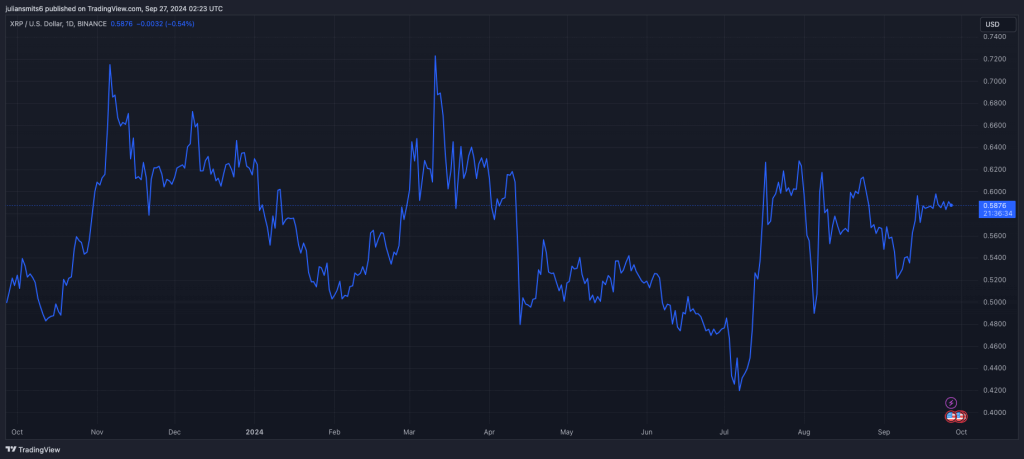 XRP USD koersgrafiek september2024