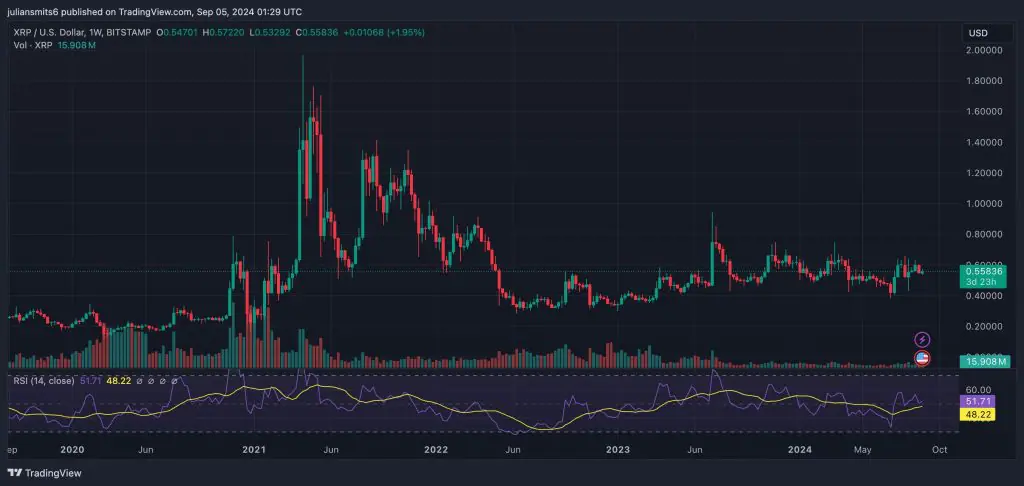 XRP koersgrafiek september2024