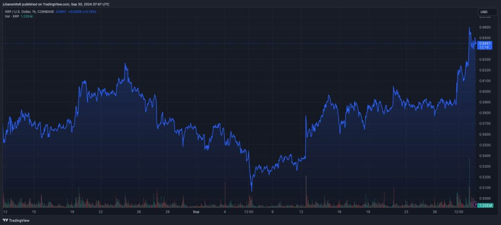 XRP koersgrafiek september2024