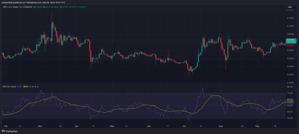 XRP-Kursdiagramm September 2024