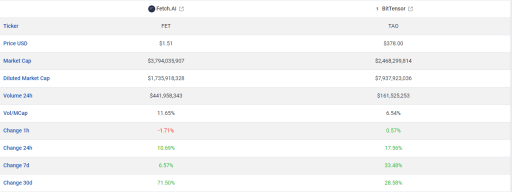 ai coins stijgen op 20 september