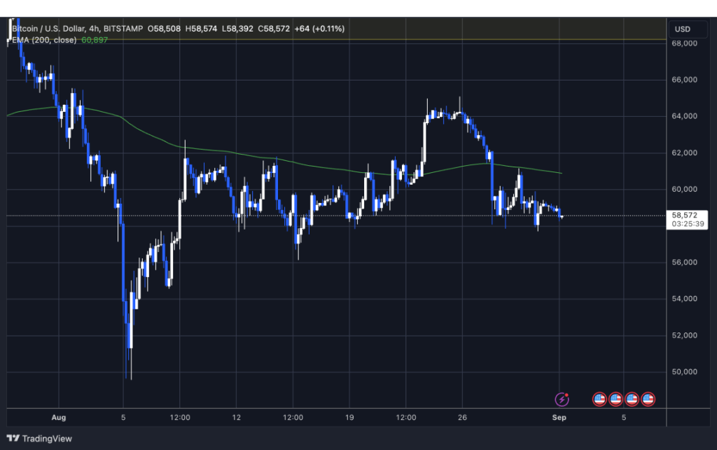 bitcoin 200 EMA close augustus2024