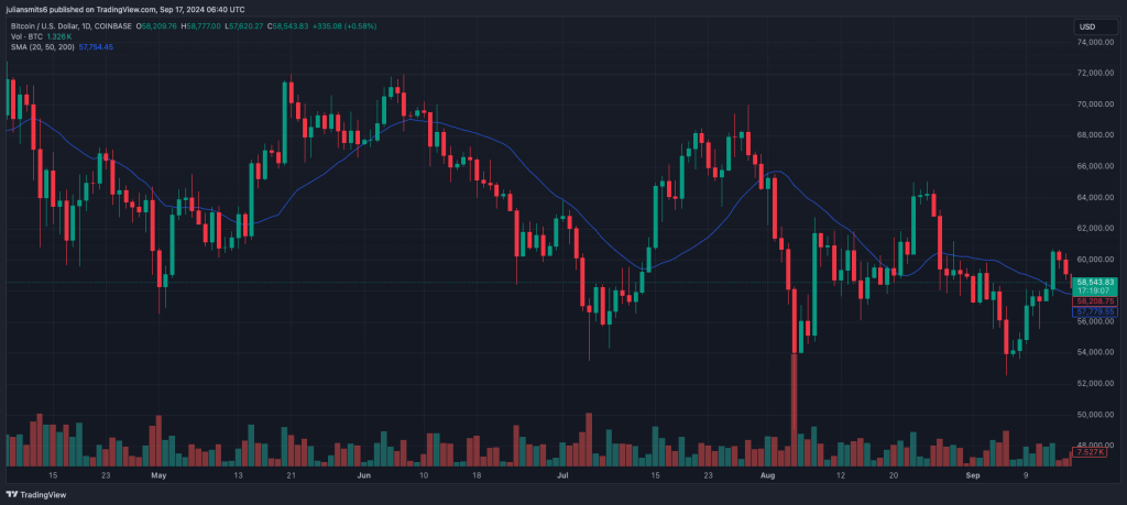 bitcoin 20SMA koersgrafiek september2024