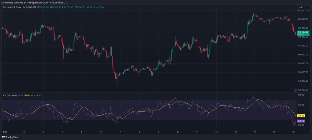 bitcoin RSI 16september2024