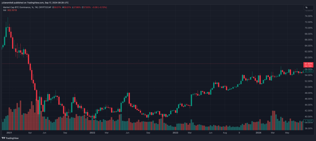 bitcoin dominantie marketcap september2024