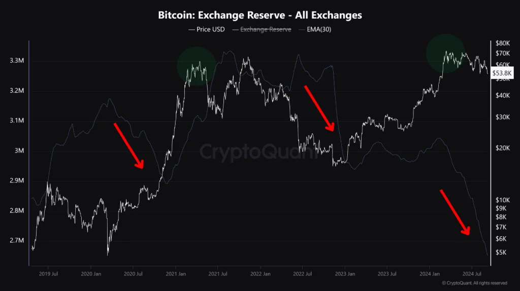 bitcoin exchange reserve 12september2024