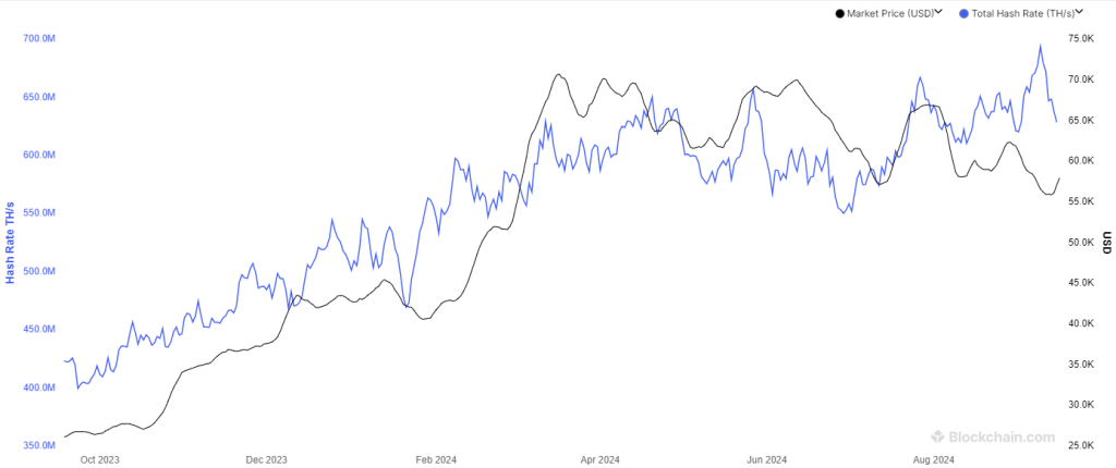 bitcoin hashrate grafiek september2024