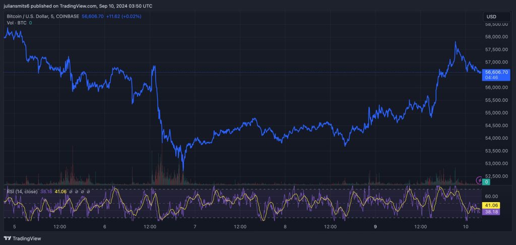 bitcoin koersgrafiek 10september2024