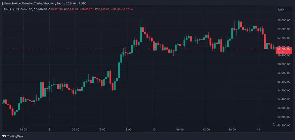 bitcoin koersgrafiek 11september2024