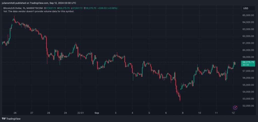 bitcoin koersgrafiek 12september2024