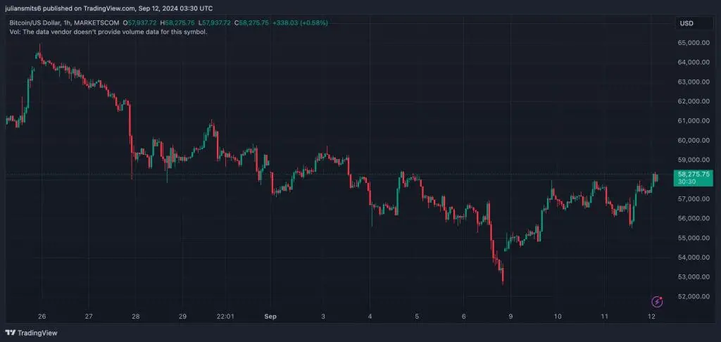 bitcoin koersgrafiek 12september2024