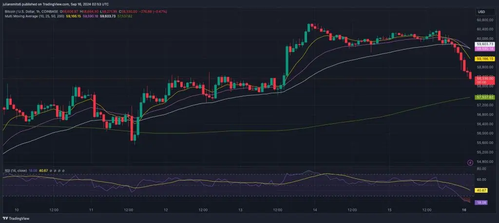 bitcoin koersgrafiek 16september2024