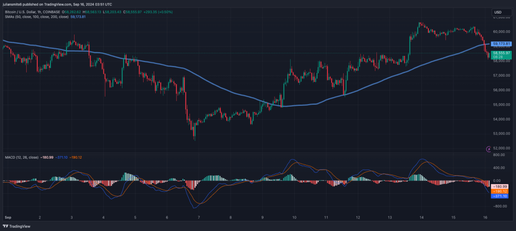 bitcoin koersgrafiek 16september2024 sma